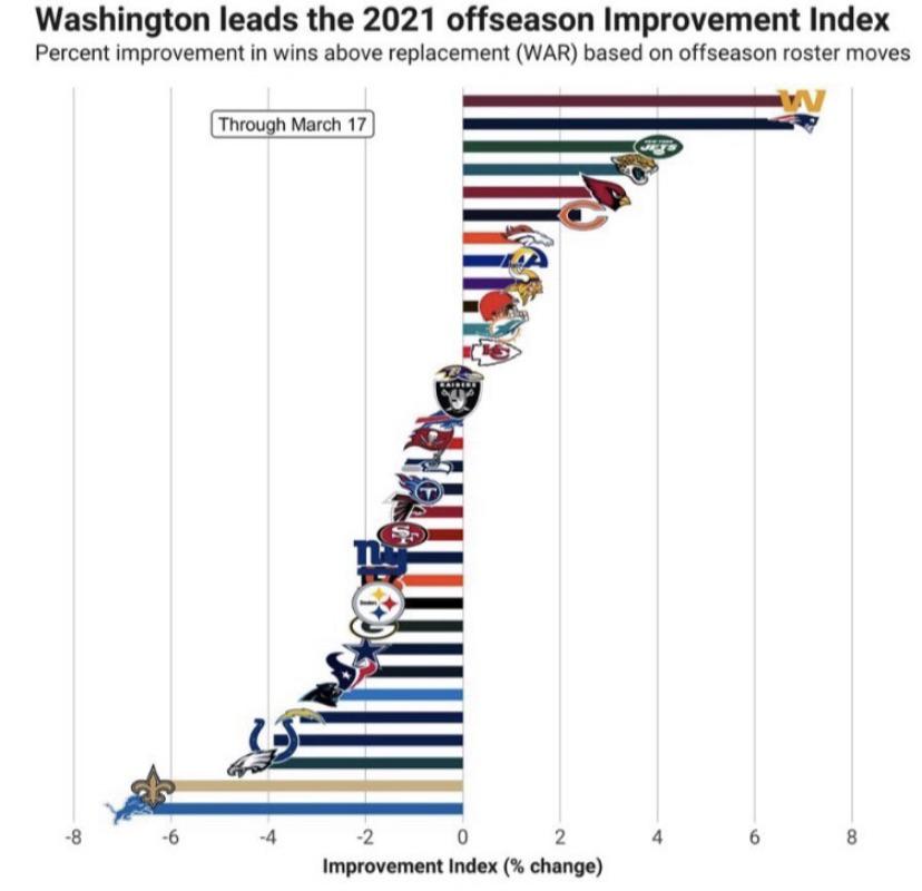 Washington Now Has The Highest Offseason Improvement Index Score For