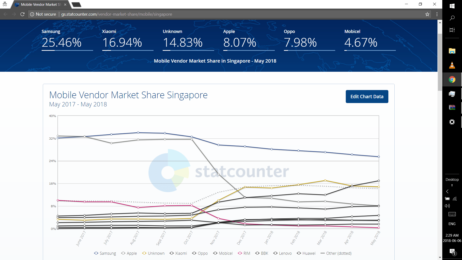 Just browsing around each country's mobile vendor market share and just