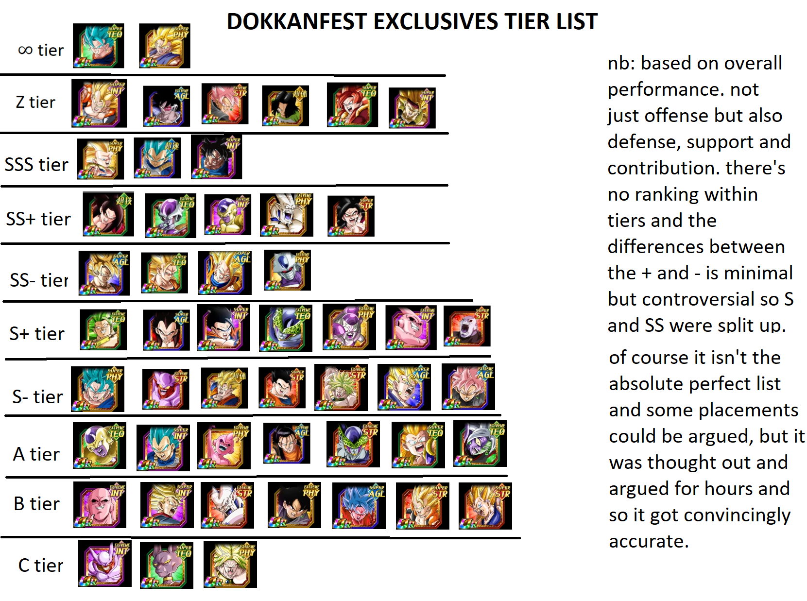 18 Future Category Dokkan Tier List Tier List Update
