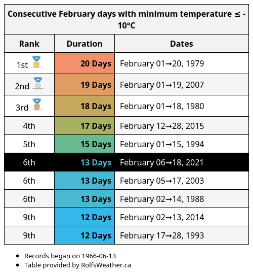 With a forecast humidex of 39, tomorrow could be Waterloo's muggiest Aug 10th since records