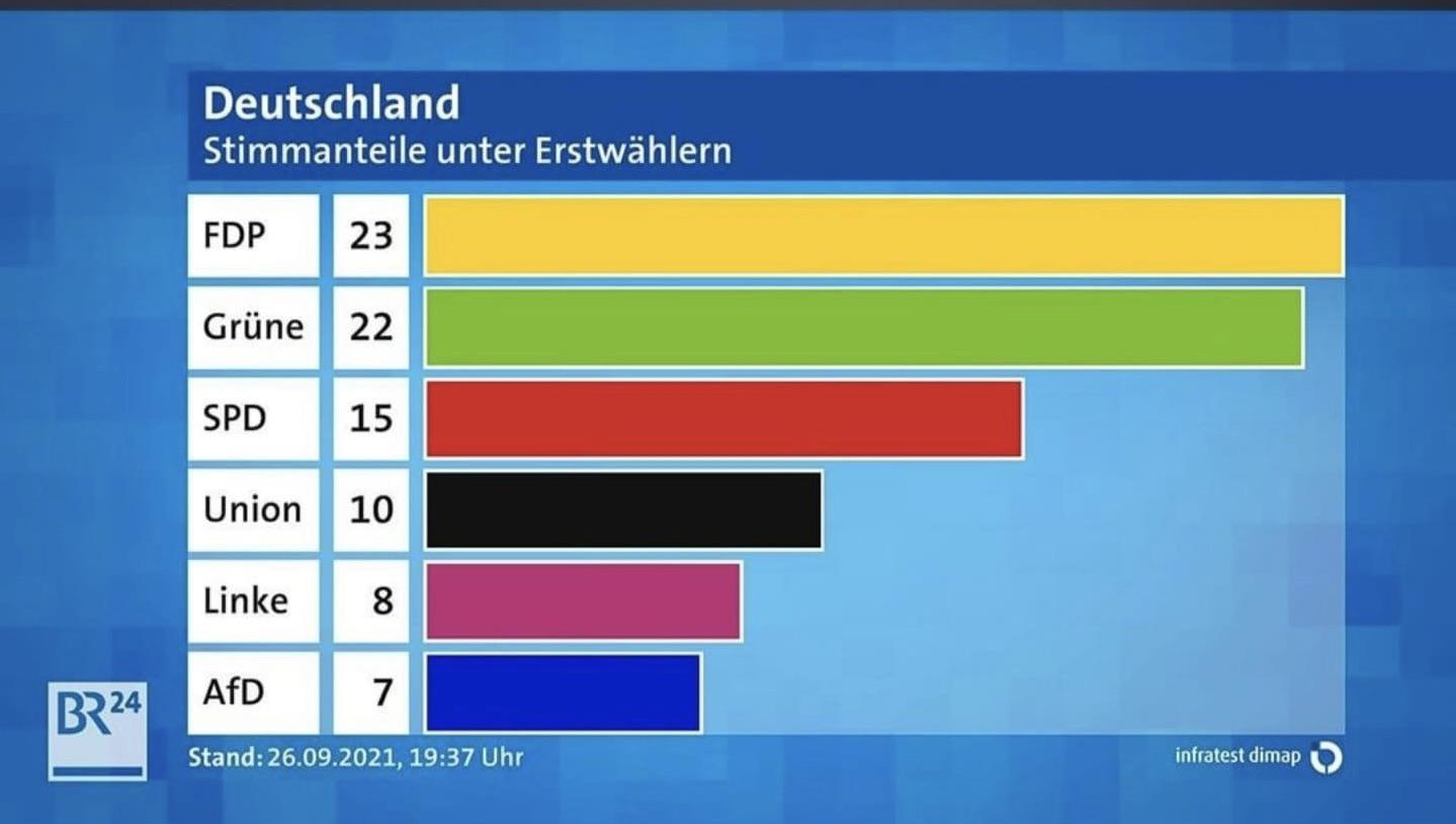 Liberal FDP leads with first time voters in German General Election r