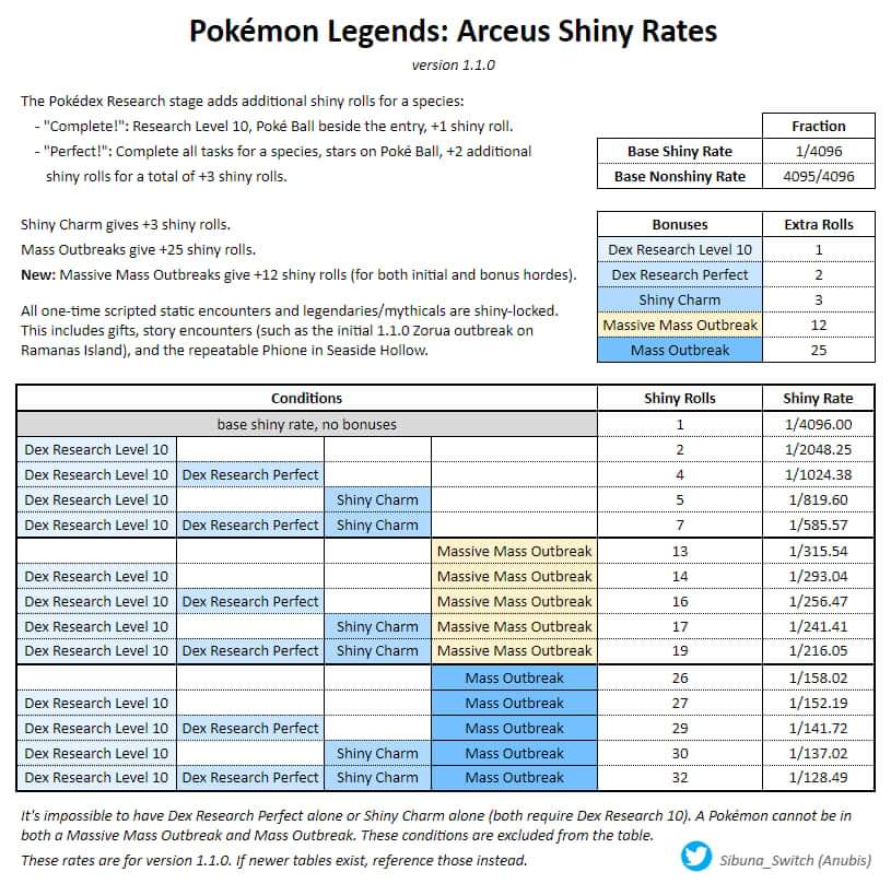 Same shiny rates, but now with Massive Mass Outbreaks included r