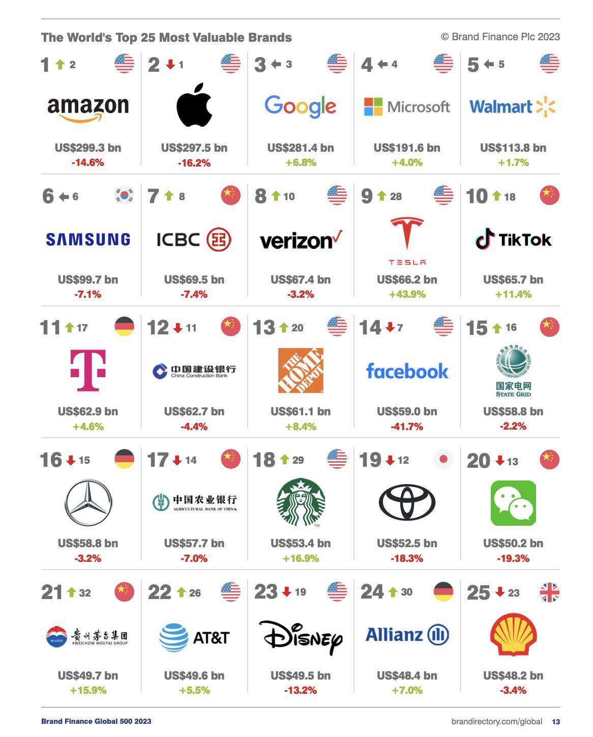 The World's Top 25 Most Valuable Brands