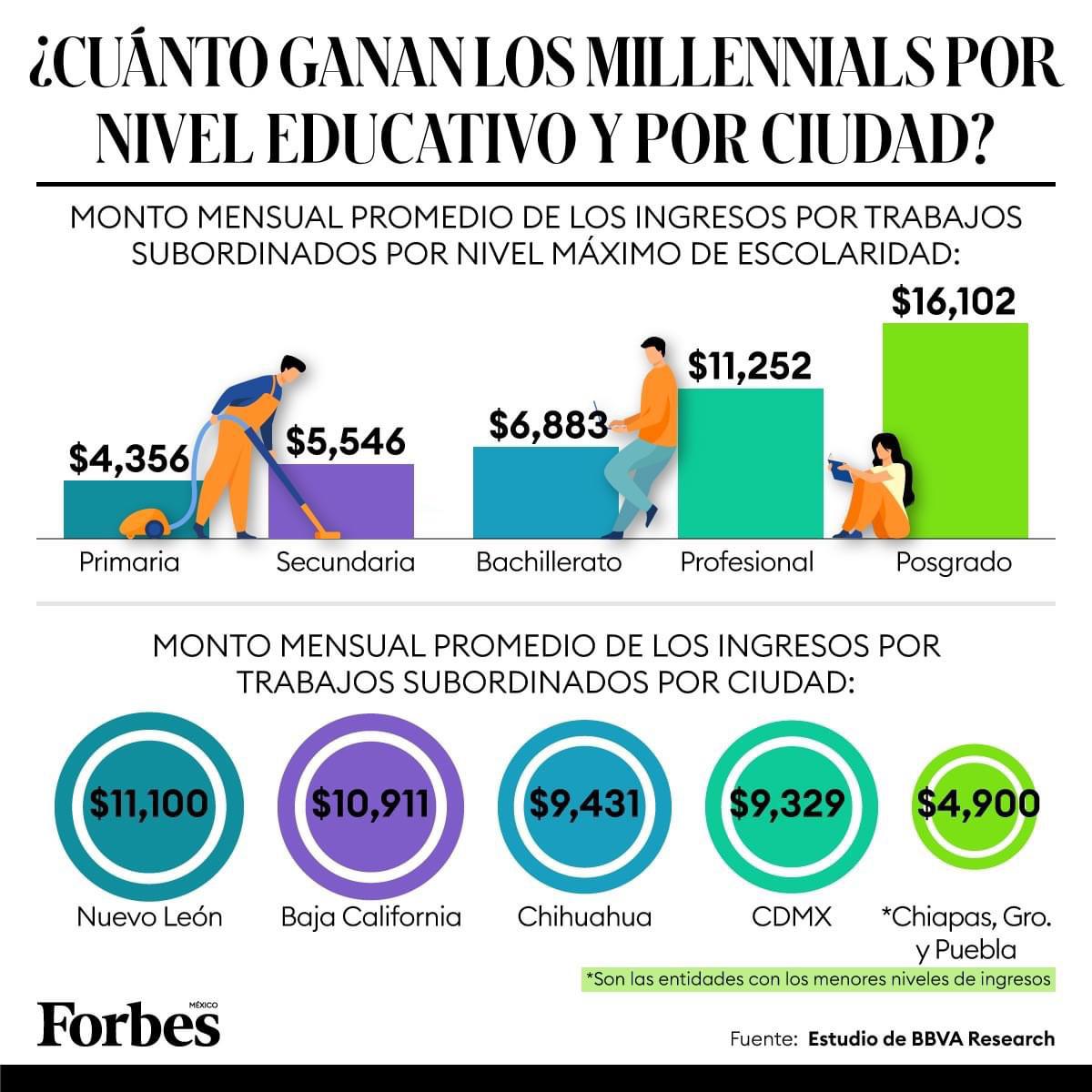 Cuanto Ganan los Millennials en Mexico según la revista Forbes r/mexico