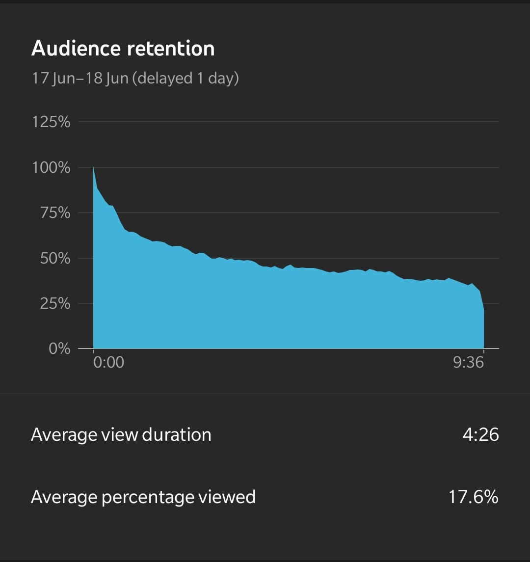 Apparently an average watch time of 426 on my 936 video = 17.6 Hope