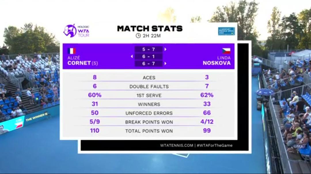 17 year old Linda Nosková records first top 100 win of her career over