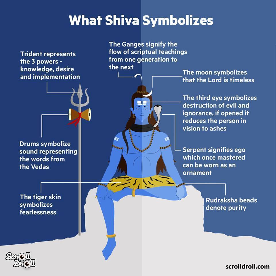 What Shiva Symbolizes! r/IndiaSpeaks