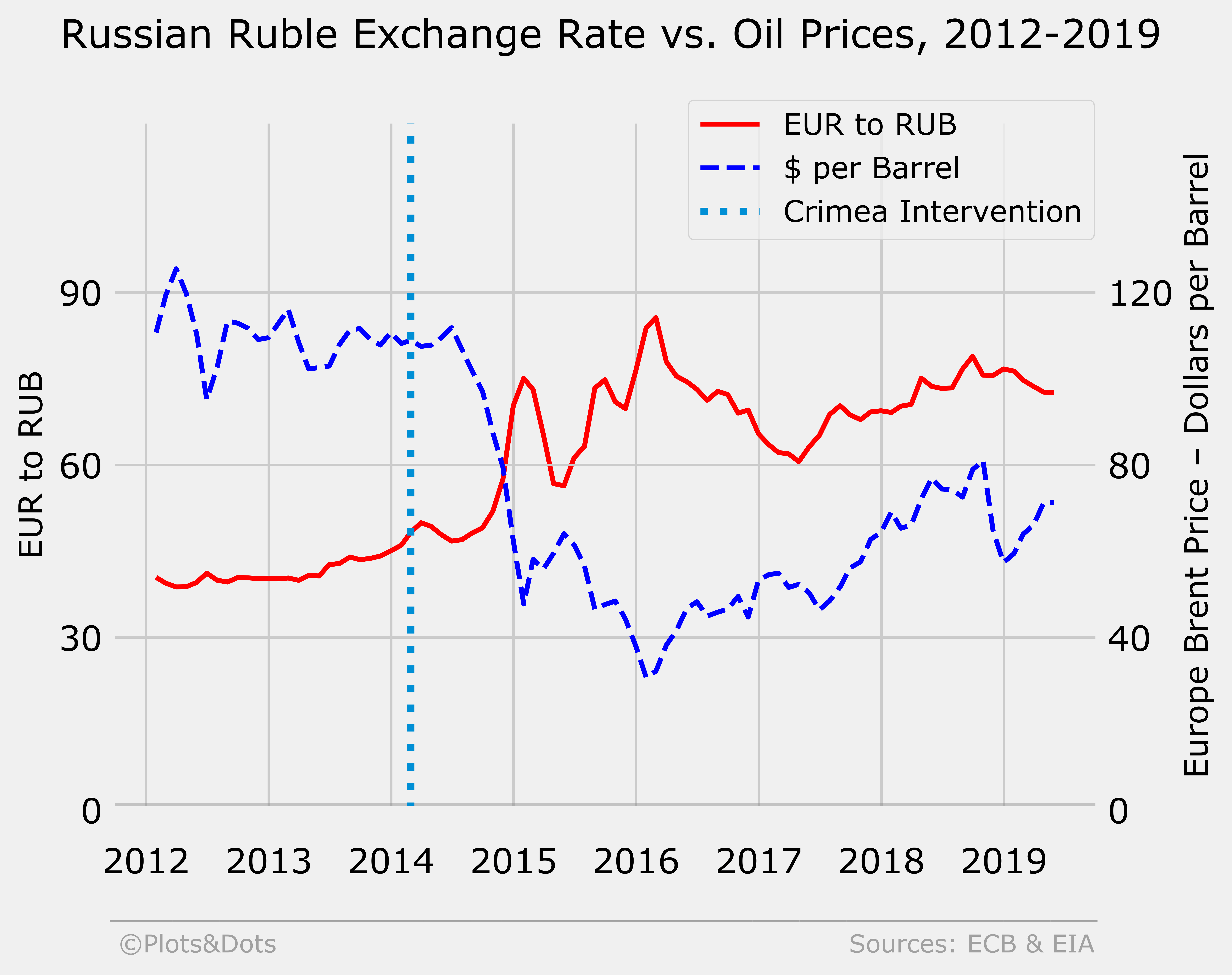 Russian Ruble Exchange Rate vs. Oil Prices, 20122019 [OC] r