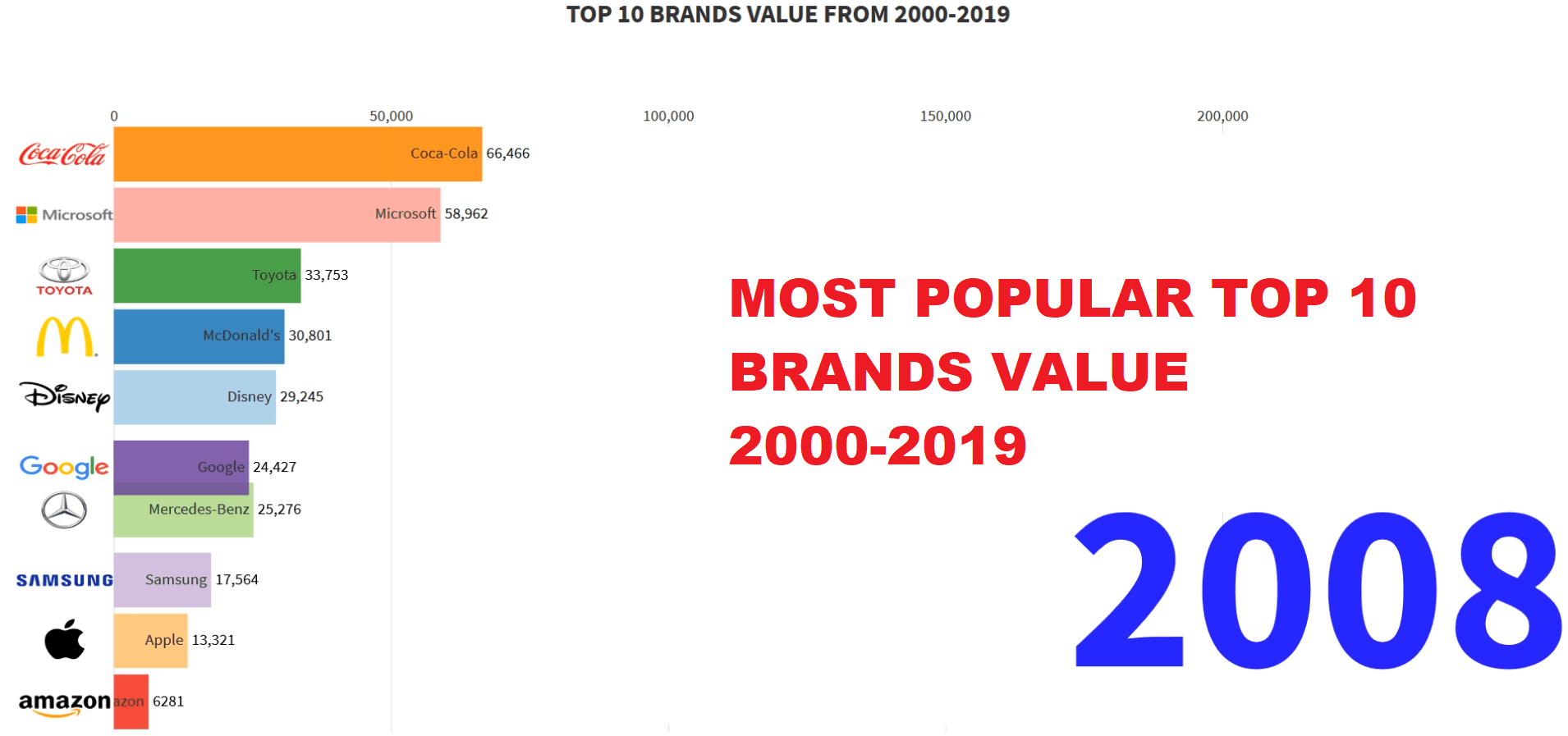 MOST POPULAR TOP 10 BRANDS VALUE 20002019 r/BeAmazed