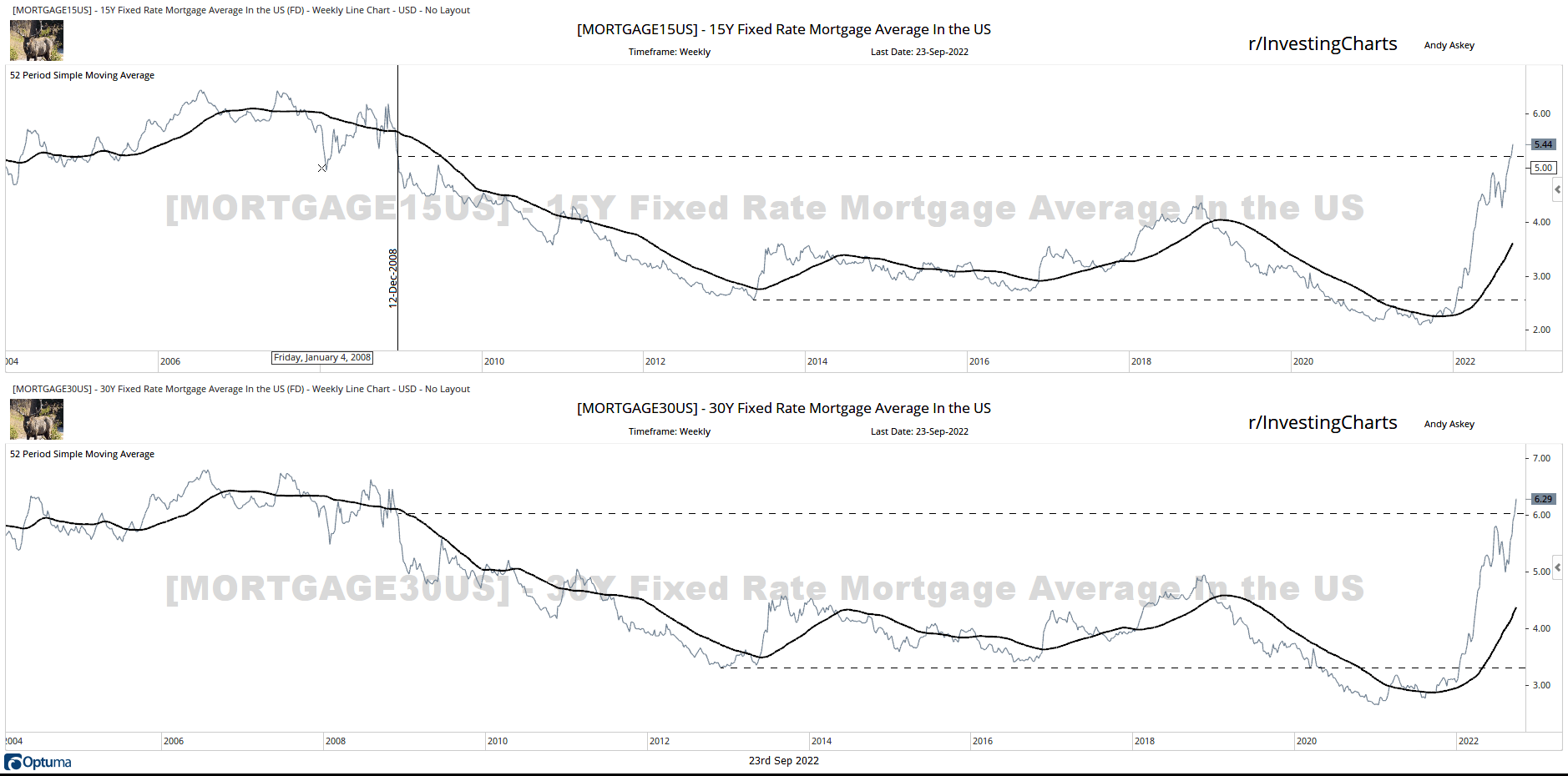 US Mortgage Rates Continue Higher r/InvestingCharts