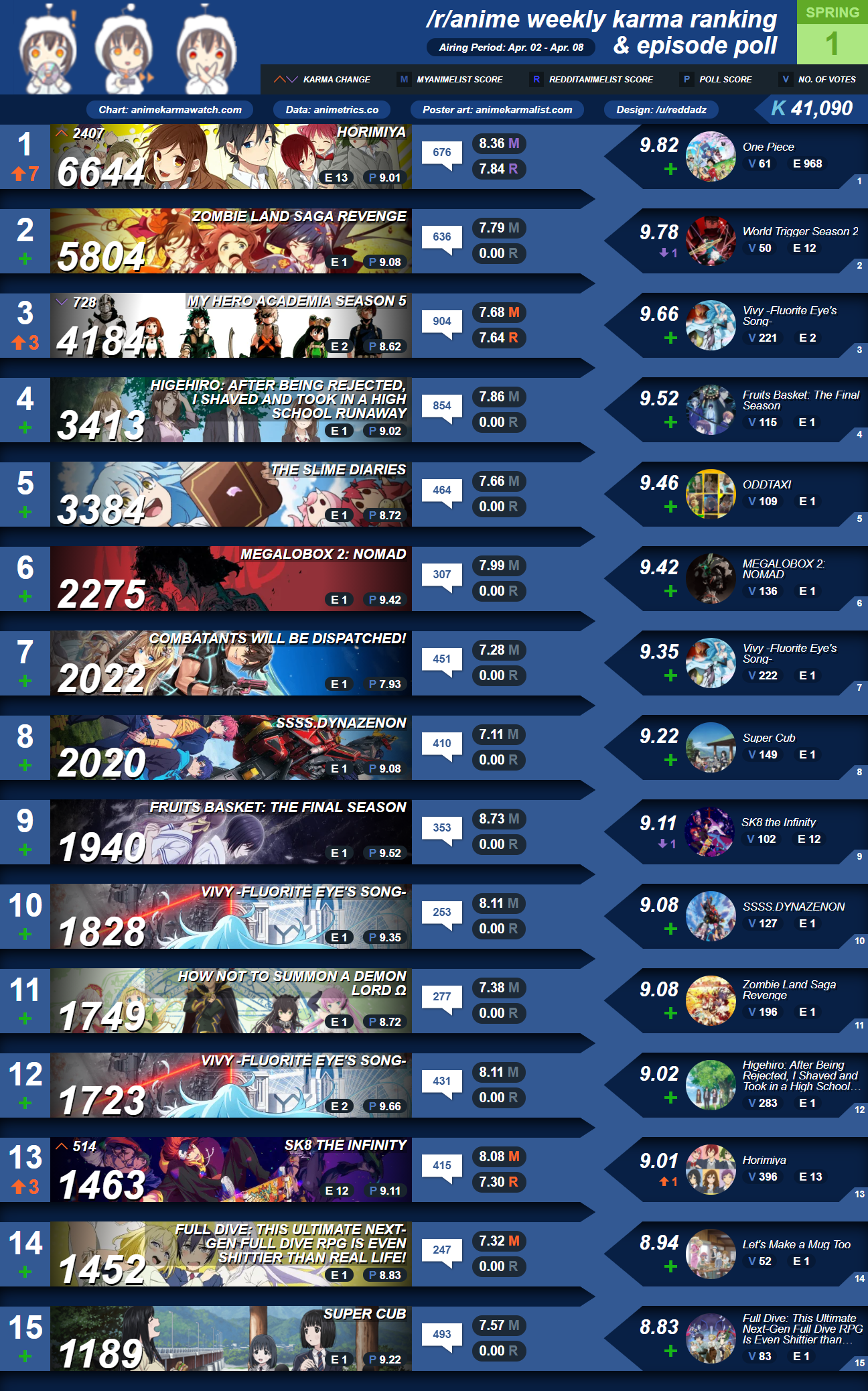 R/Anime Karma & Poll Ranking | Week 1 [Spring 2021] : Anime : R/Anime