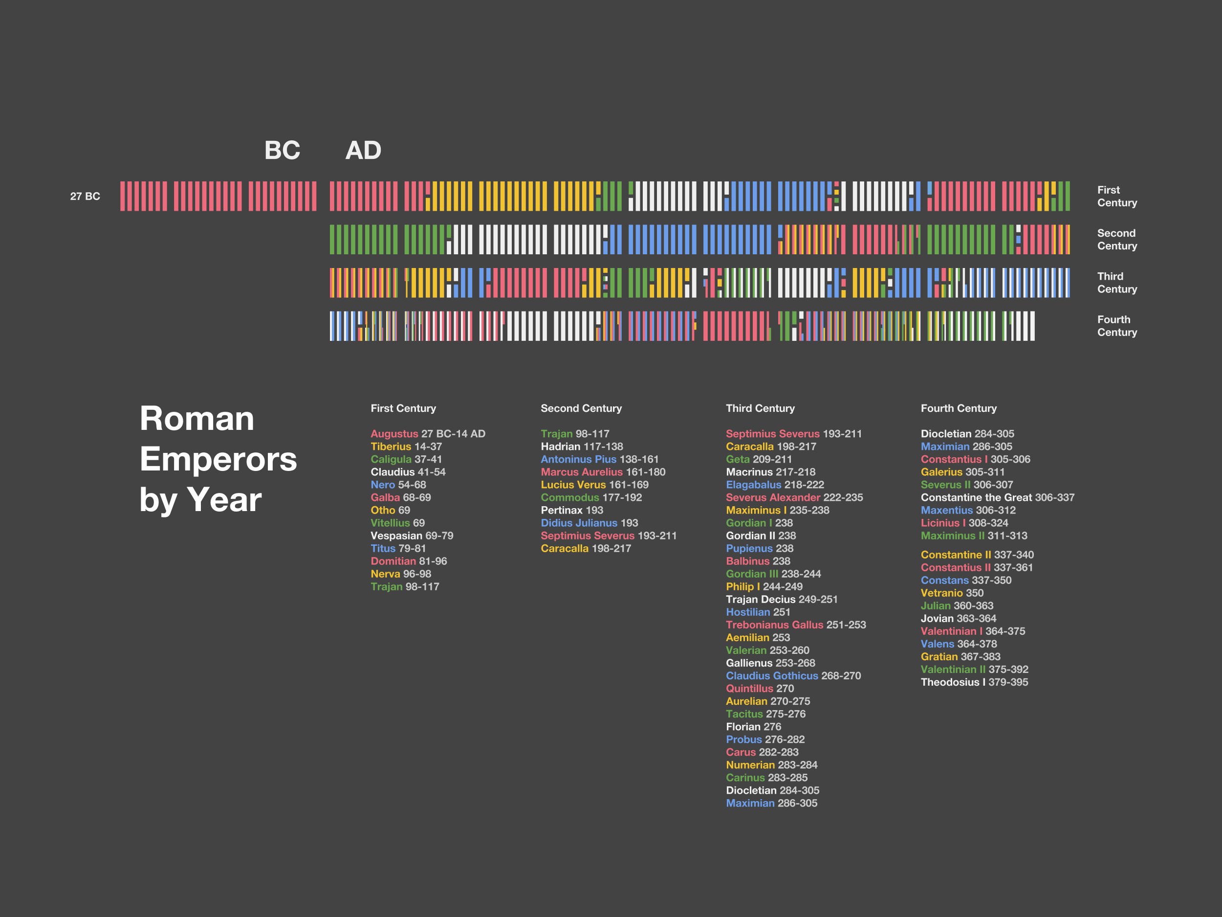 Roman Emperors by Year r/ancientrome