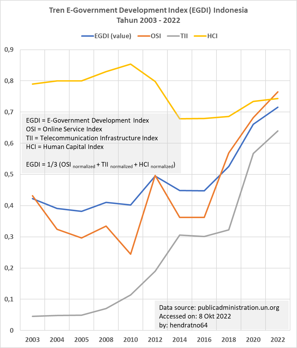 Tren EGovernment Development Index (EGDI) Indonesia Tahun 2003 2022