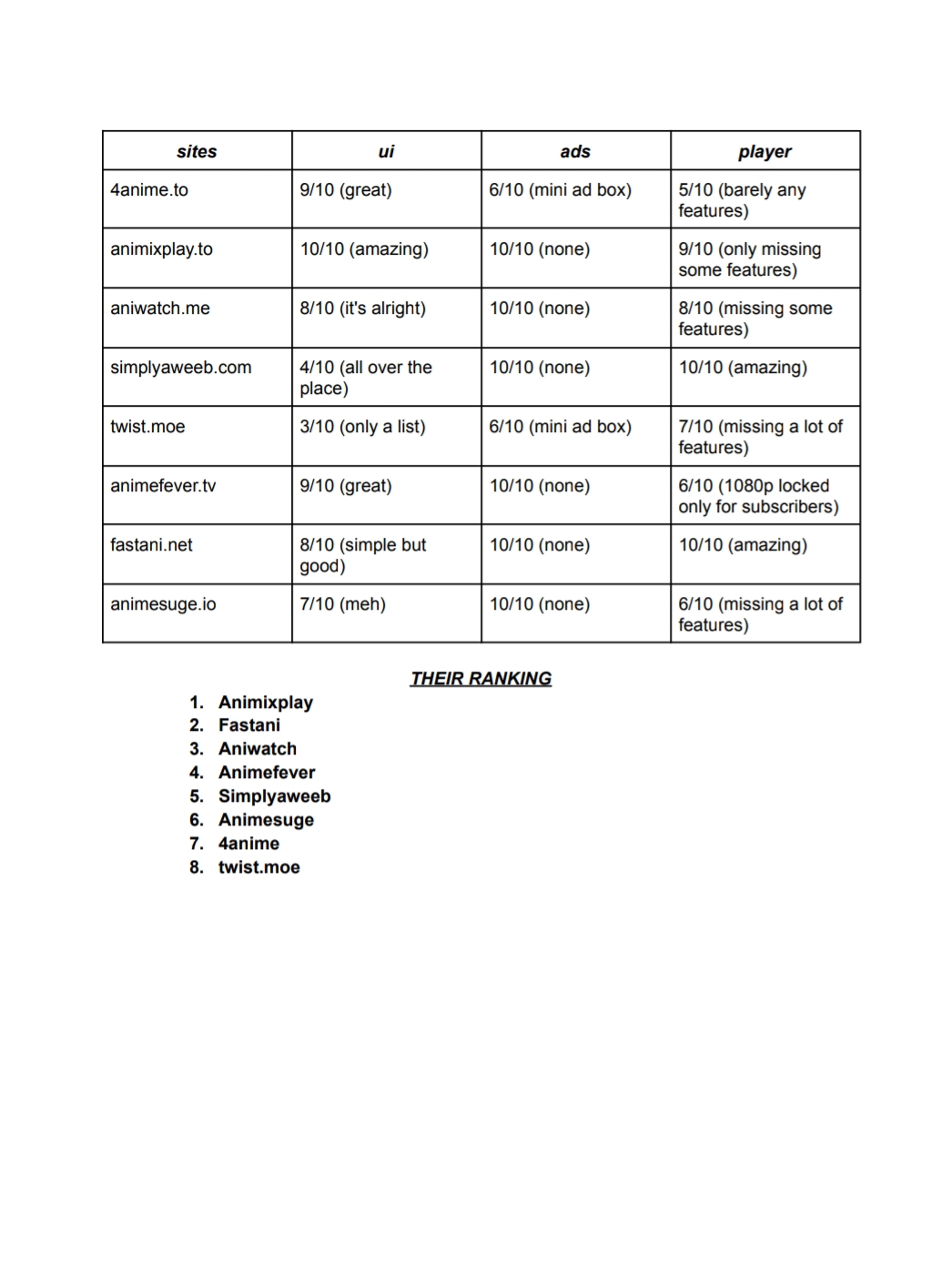 I've made a list of the BEST anime websites all with little to NO ADS