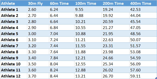 100 Meter Sprint Average Time / Usain Bolt vs. Usain Bolt after having