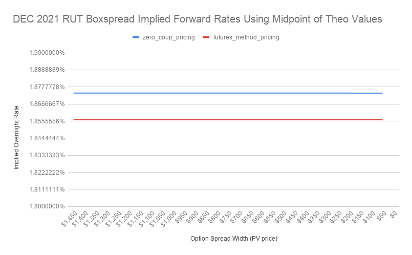 Implying Overnight Rates by 2021 Year End from Box Spreads on Index