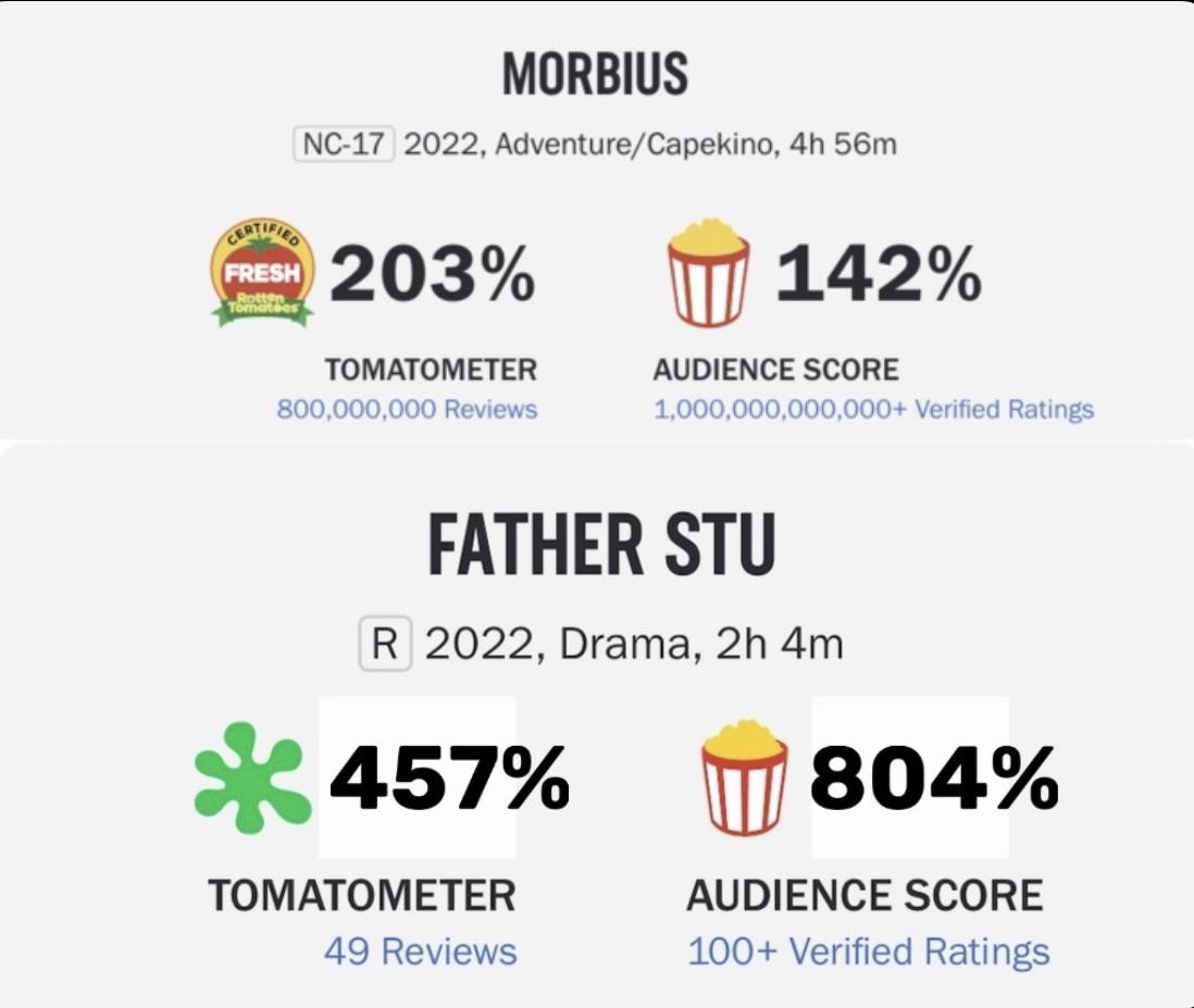 BREAKING Father Stu breaks all records for highest rated film of all