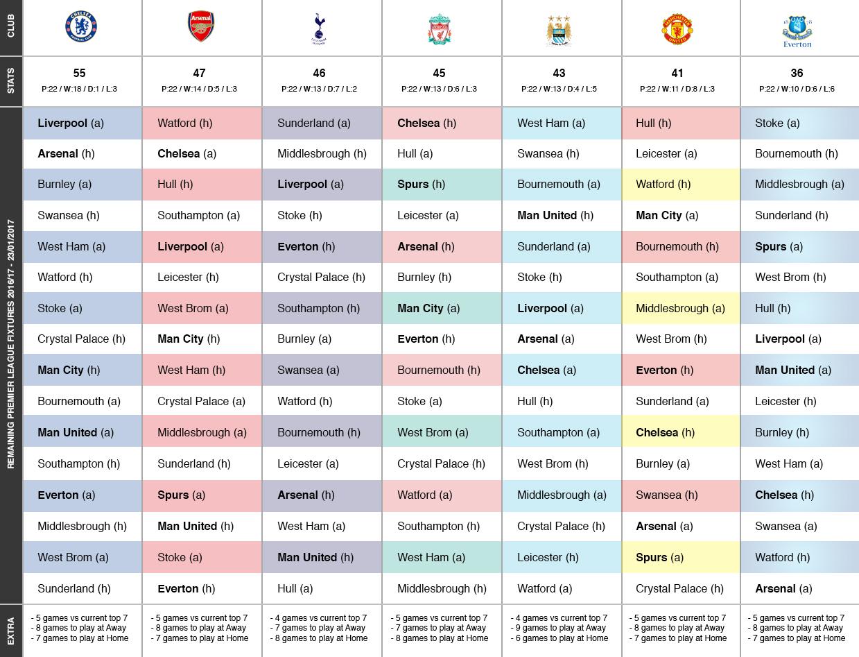 Remaining Fixtures between the current Top 7 clubs in the premier