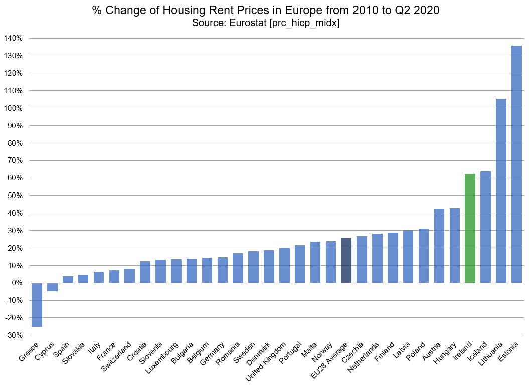 Since 2010 (under FF + FG Govts) there’s been a 62 rise in rental