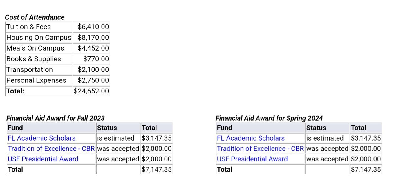 I was recently accepted to USF and was awarded 14,294.70 in financial