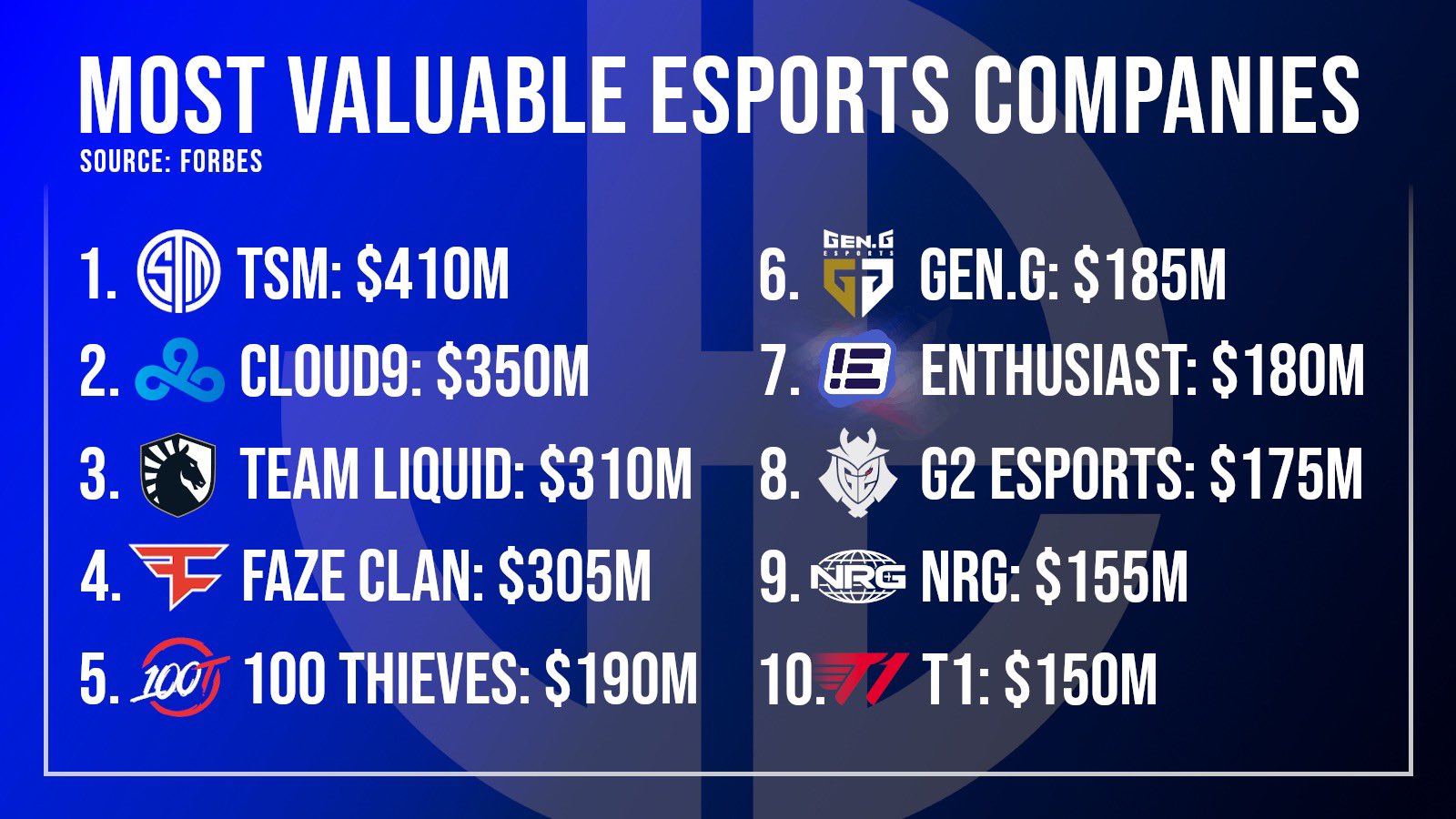 Forbes most valuable Esports Companies 2020