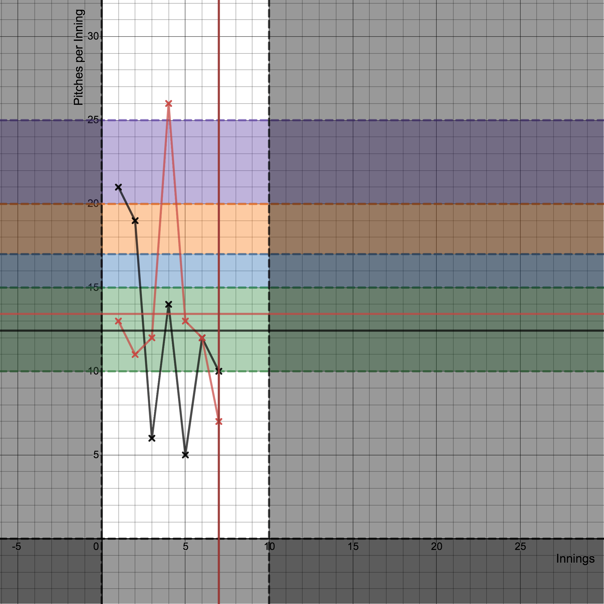 Visual representation of how many pitches per inning each pitcher threw