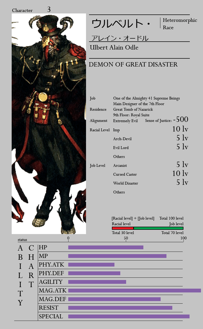 Attempted Character Sheet of Ulbert overlord