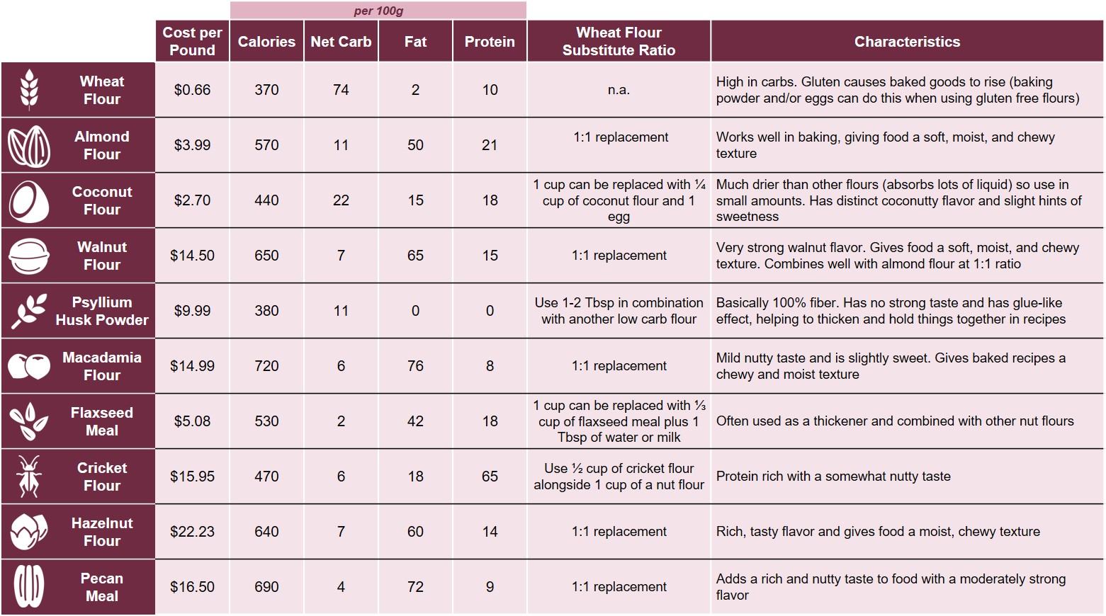Low Carb Alternative Flours Comparison Chart r/lowcarb