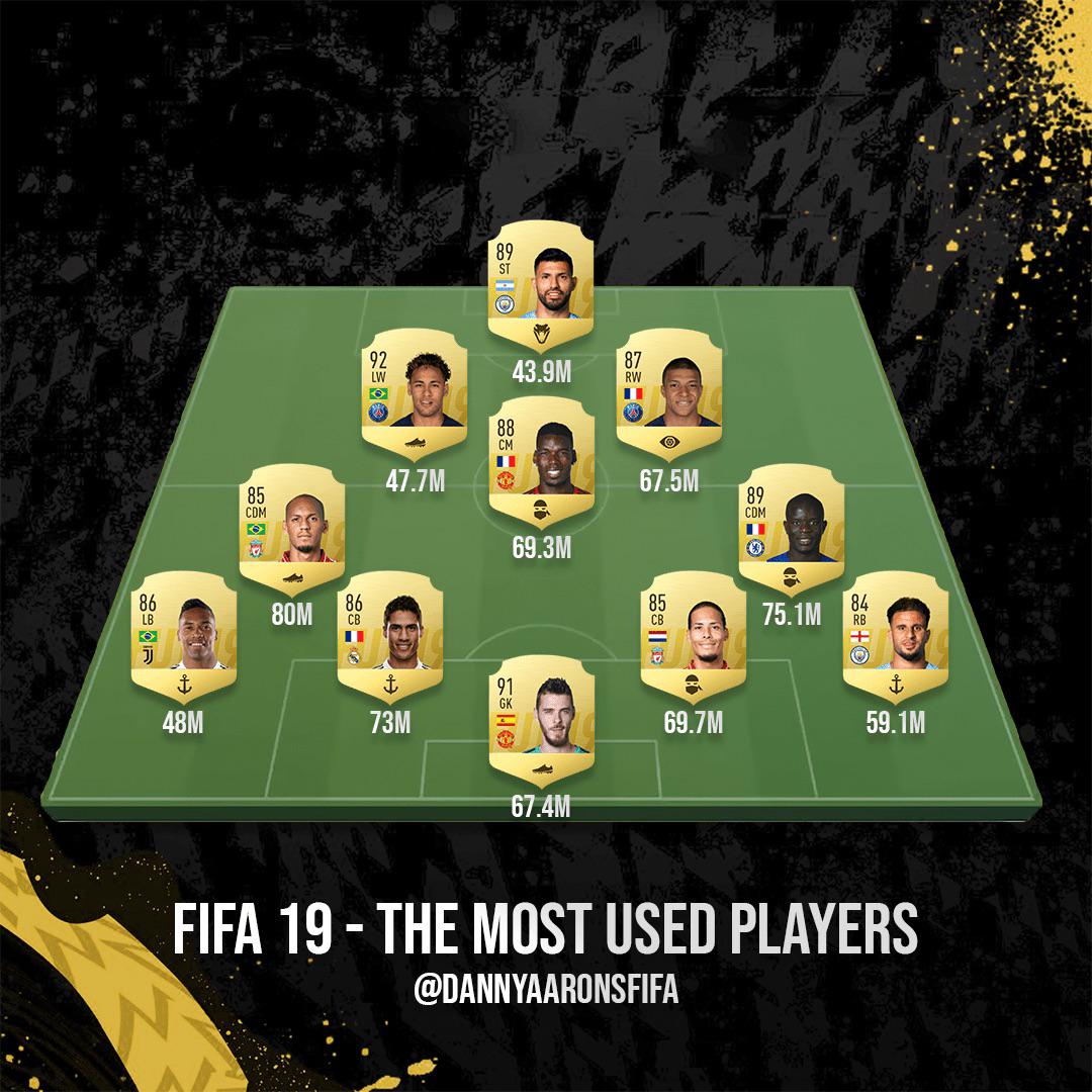 The most used players in FIFA 19! r/EASportsFC