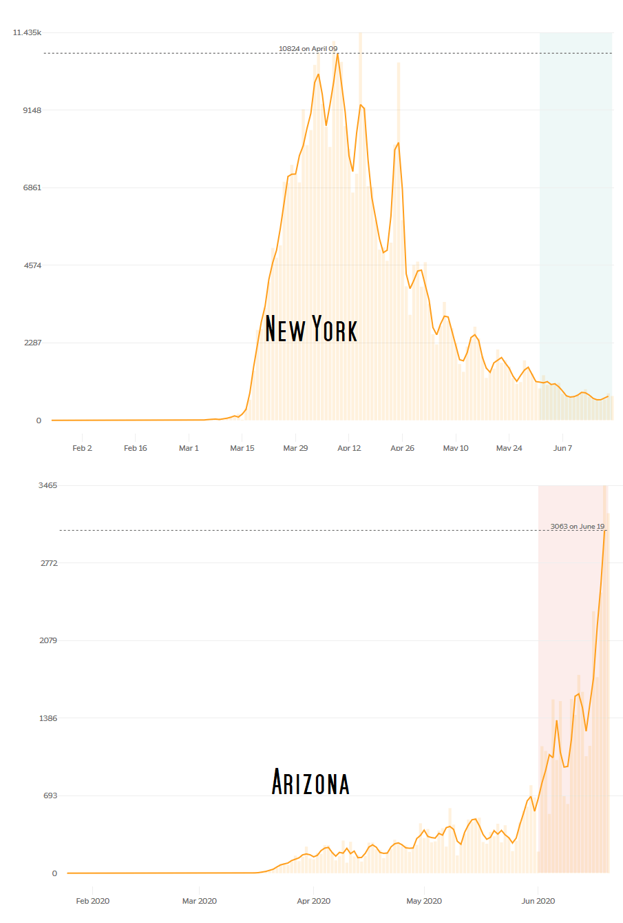 Covid19 cases New York vs Arizona (as of 21 June 2020) This is not