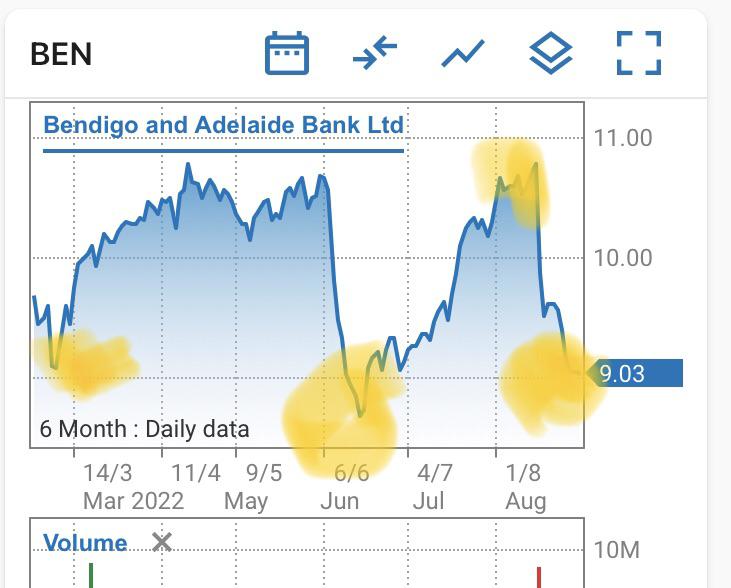 WTF is going on with BEN Bendigo Bank going through massive peaks