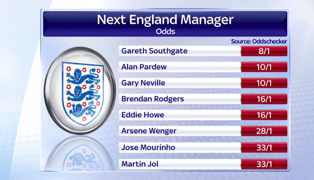 Odds on the next England Manager r/soccer