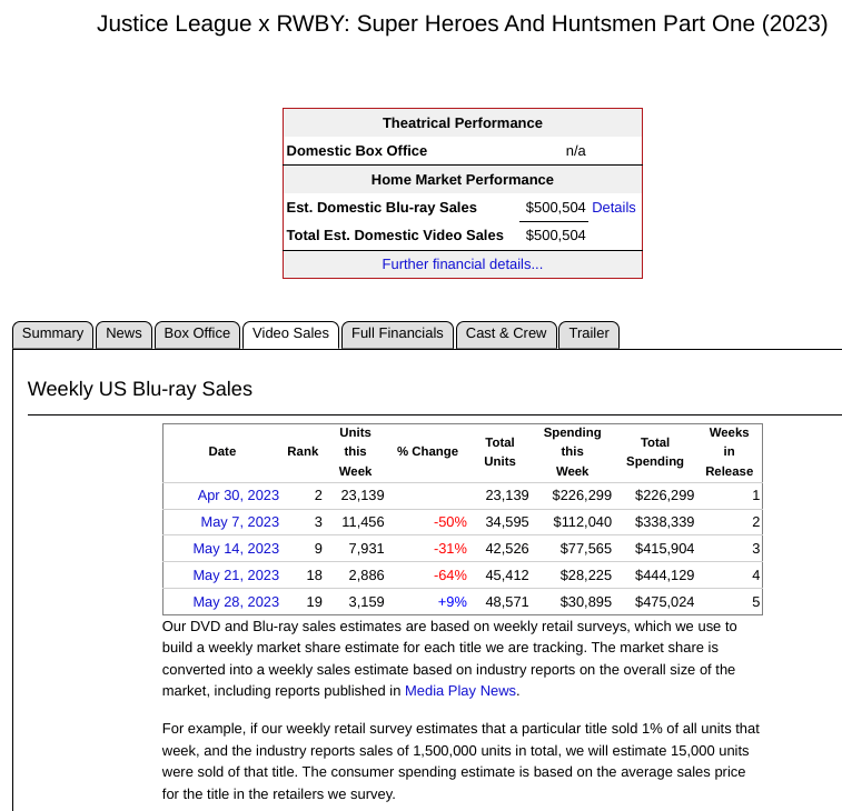 Justice League x RWBY Part One Bluray sales numbers (First month in