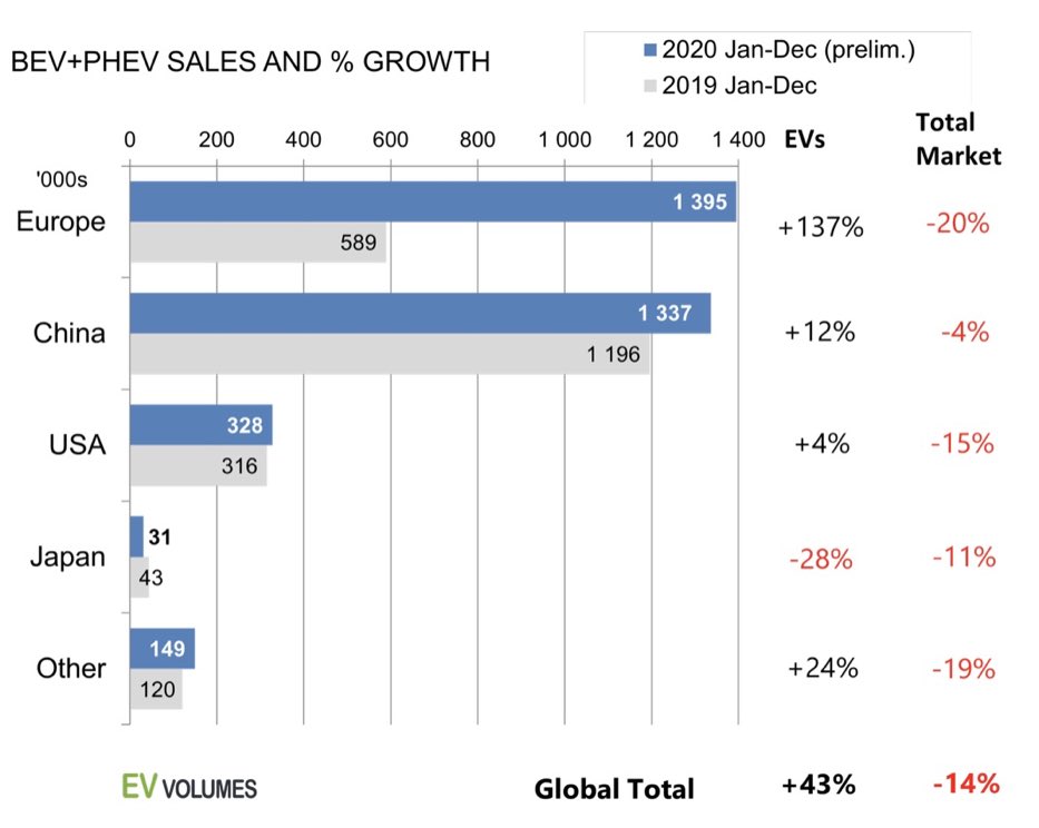 Europe overtook China and is taking the pole position in global battery