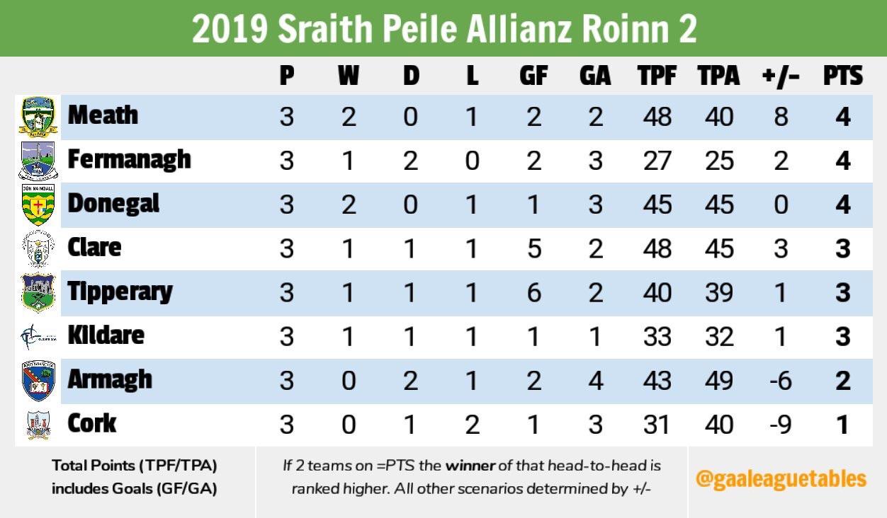 Division 2 League Table is wide open r/GAA