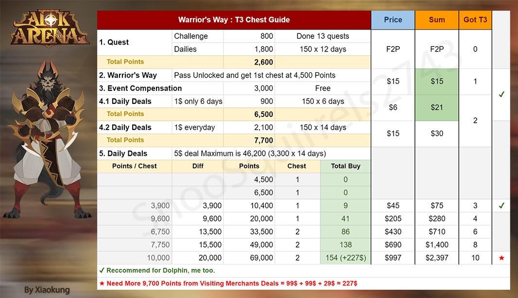 [Updated] Warrior's Way, How to get T3 Chest r/afkarena