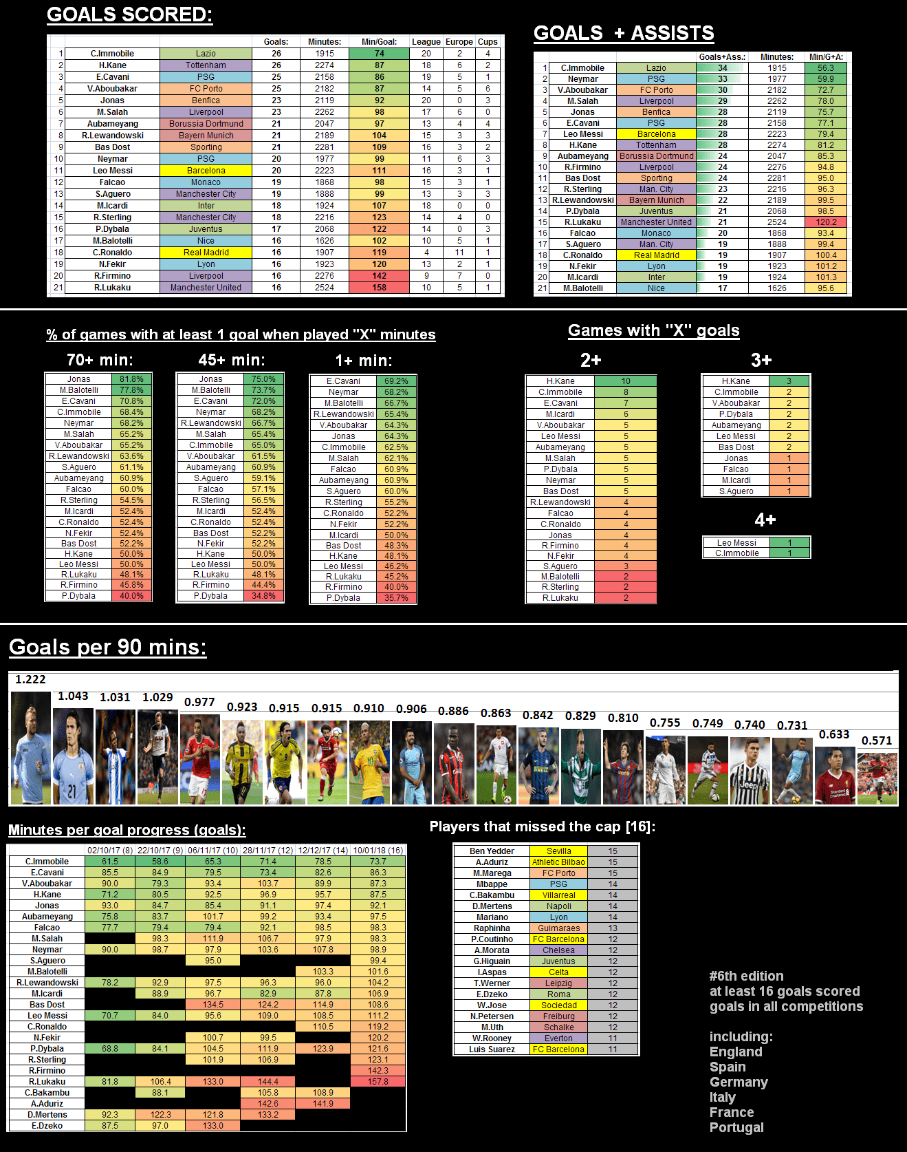 [OC] European top leagues scorers (multiple statistics about goals