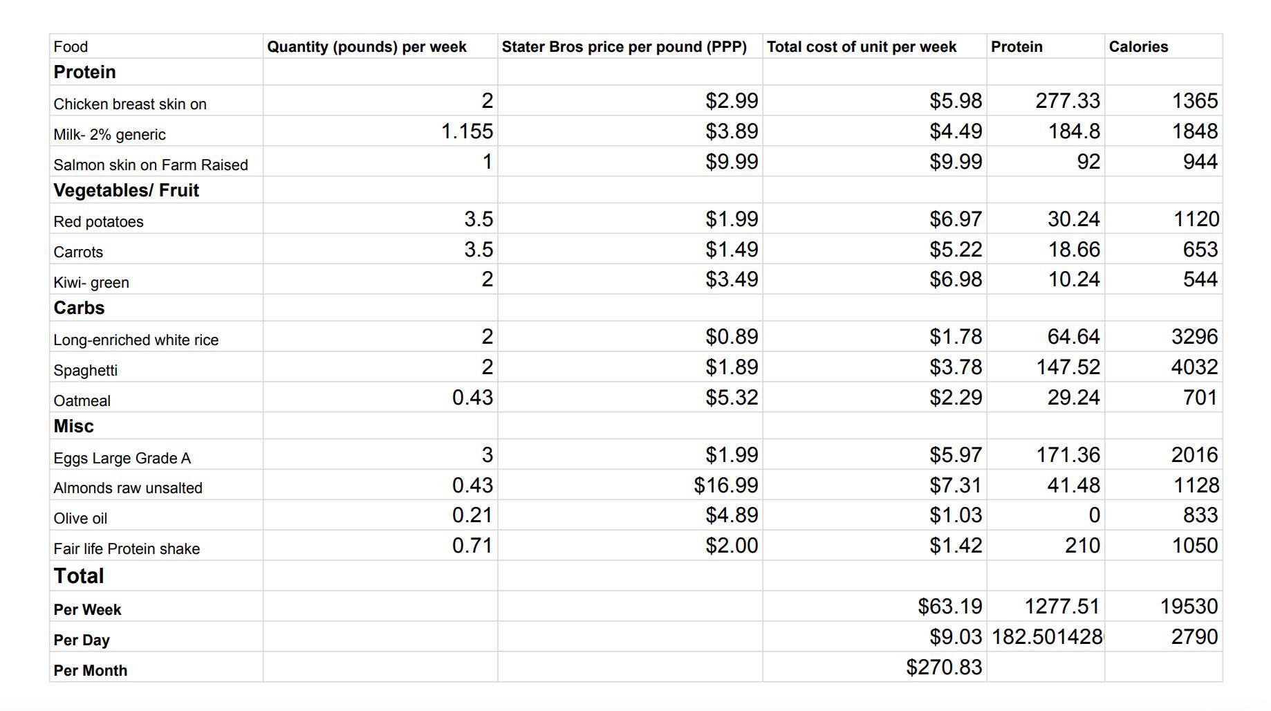 Food budget spread sheet for my weightlifting. 182 grams of protein per