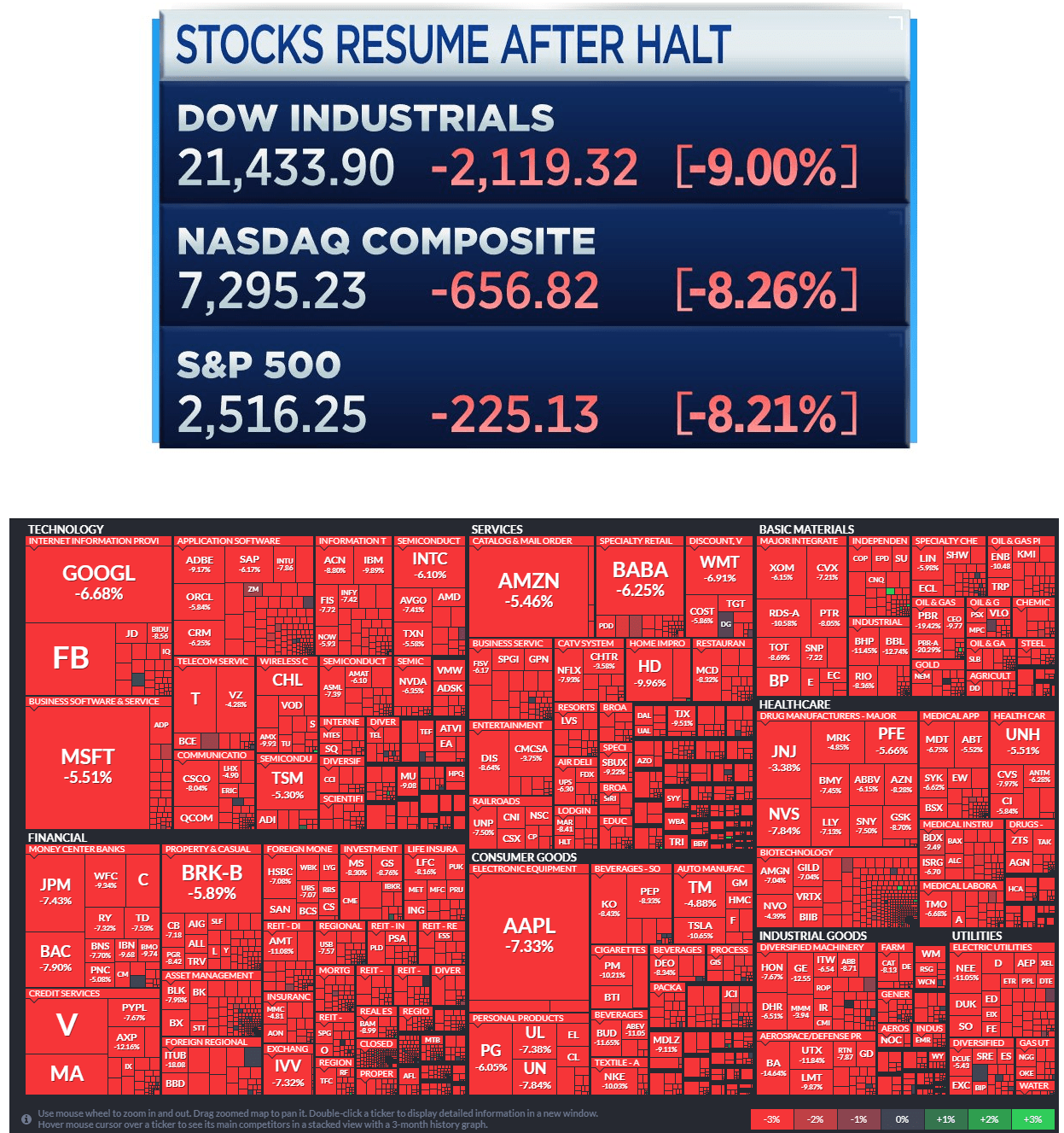 S&P, NASDAQ join DOW entering bear market territory, down over 20 from ATHs; this is now the