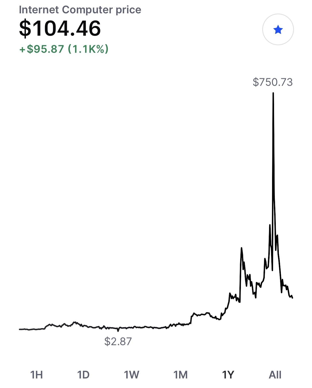 I know charts can be misleading.. but everyone is saying this is going