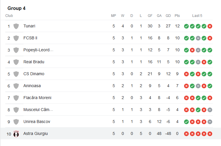 201516 Romanian Liga 1 champions Astra Giurgiu are currently bottom of