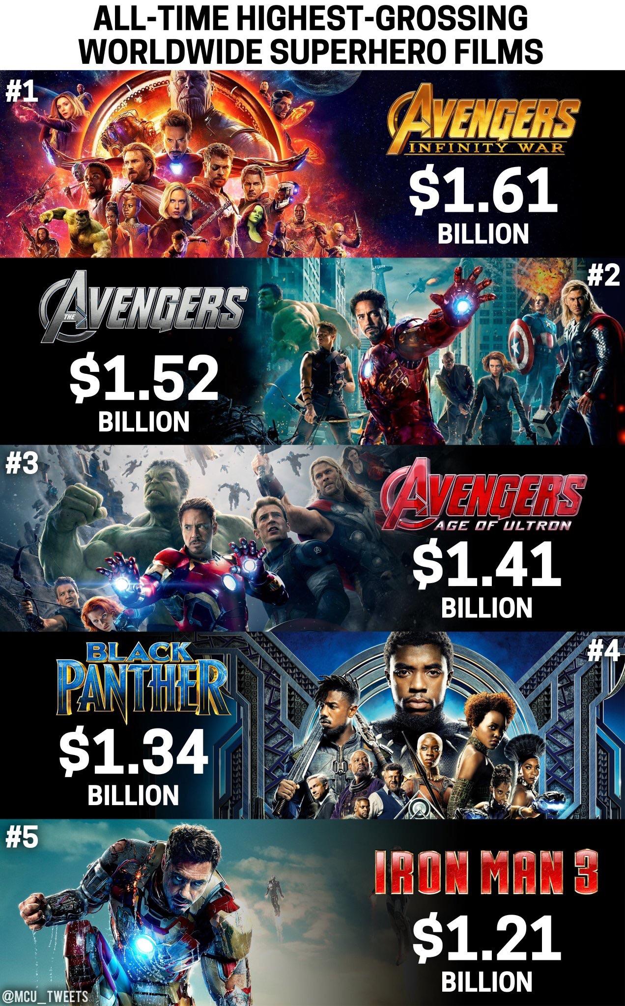 Infinity War has now passed 2012's "The Avengers" at the worldwide box