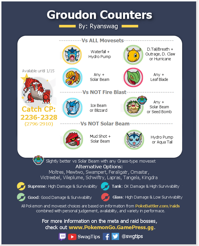 Groudon Counter Graphic w/ catch cp, moveset info, and performance