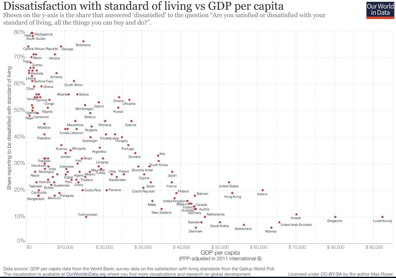 Dissatisfaction with standard of living vs GDP per capita r/coolguides