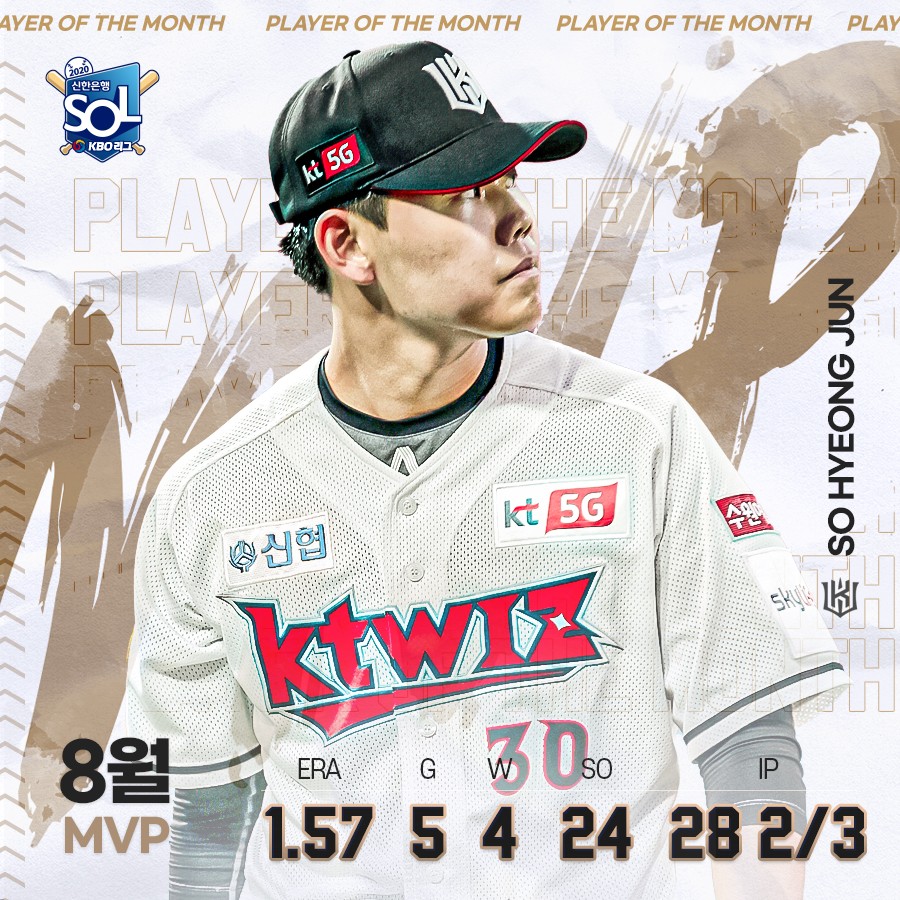 KT Wiz rookie pitcher So Hyeongjun has been named KBO Player of the