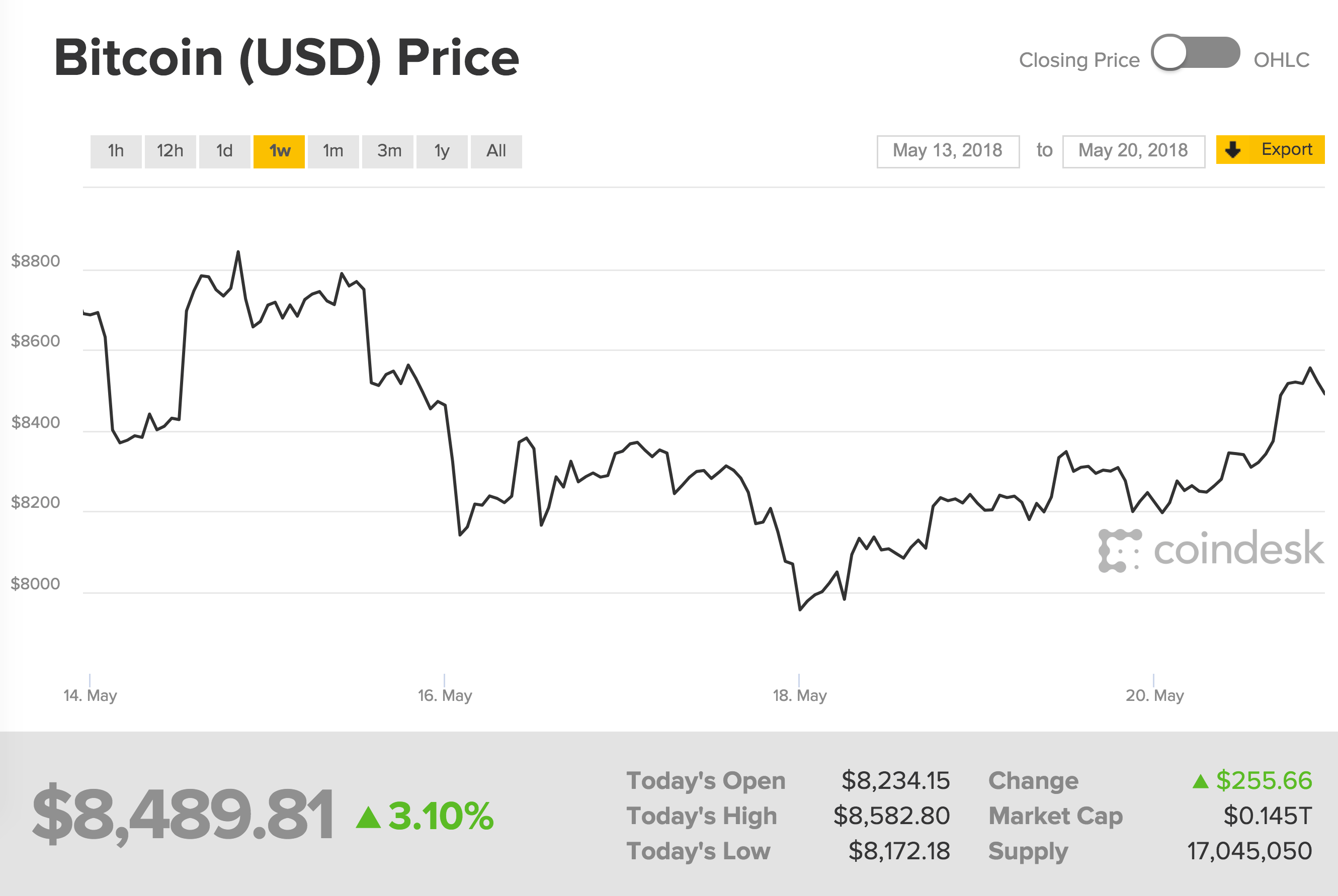 Bitcoin price dropped 200 this week. Last year, during Consensus Week
