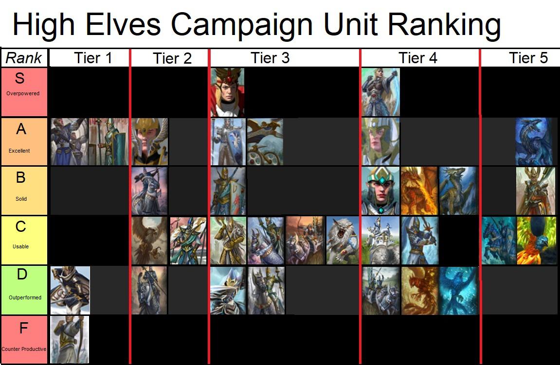 3 best u/elvenplotarmour images on Pholder High Elf Unit Rankings