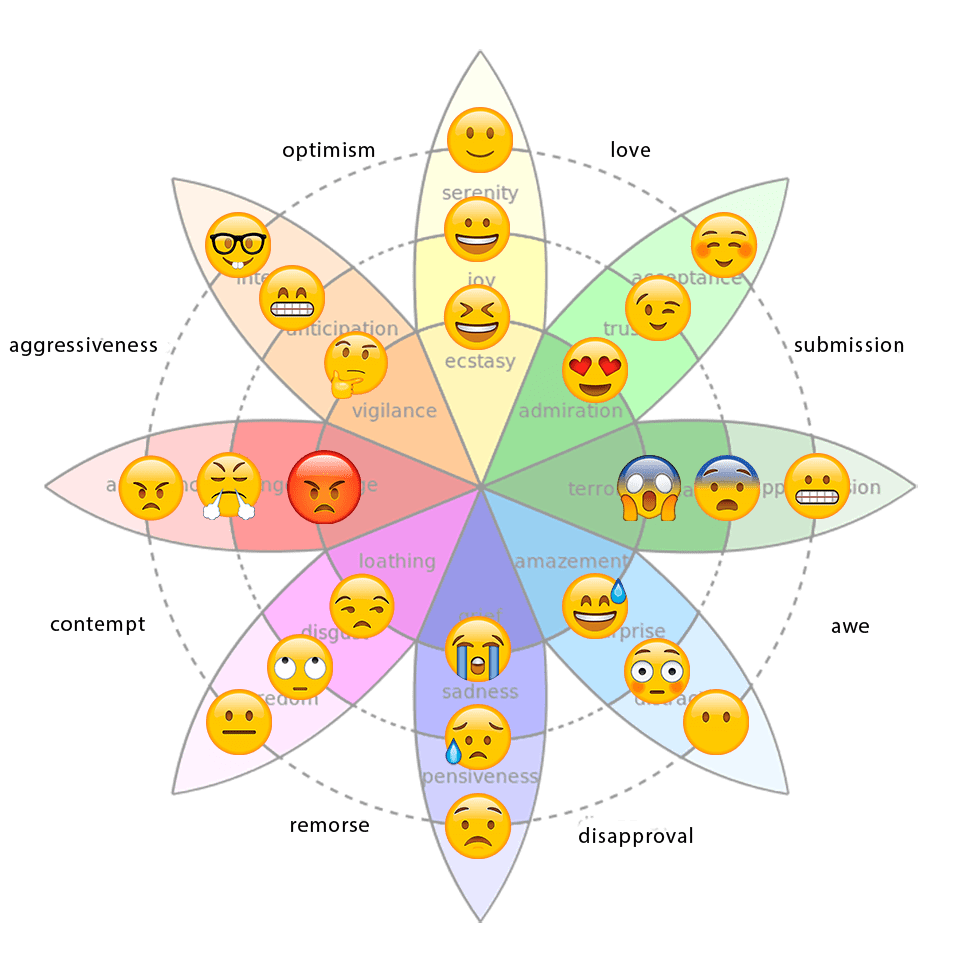 This is one of my favorites Plutchik's wheel of emotion emoji version r/EmotionWheel