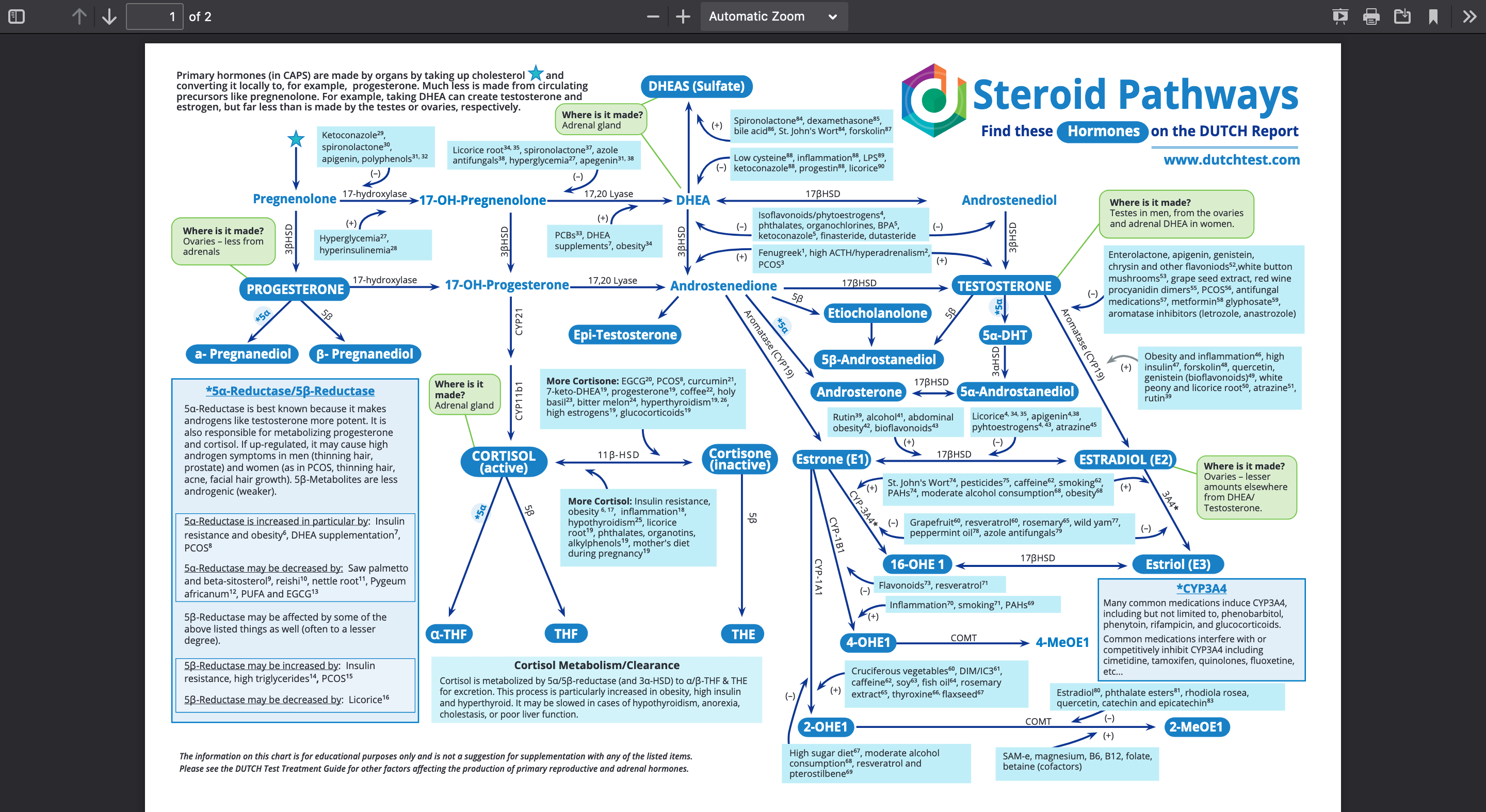 Steroid Pathways Chart Dutch Test [May 10th, 2021] r/coolguides