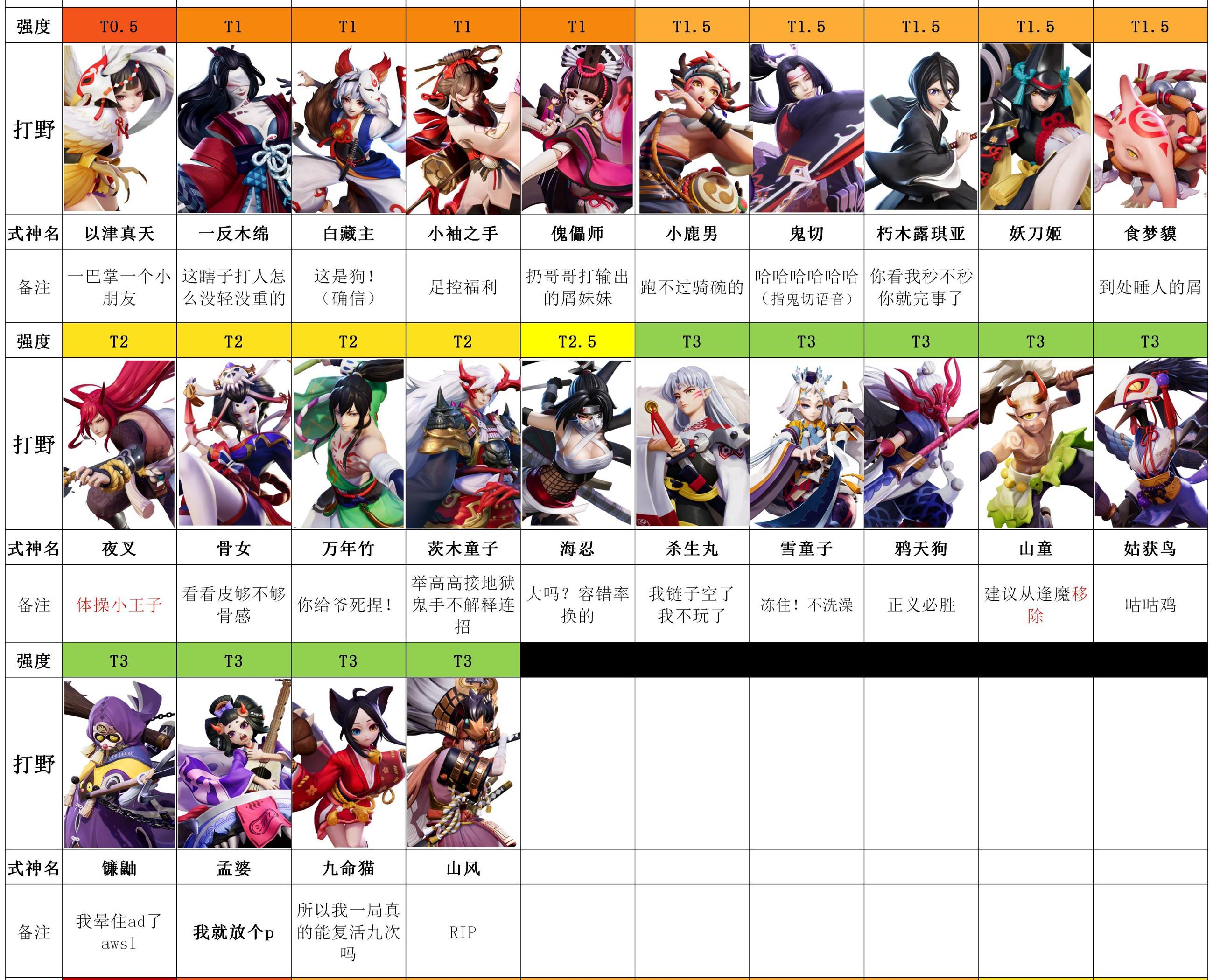 Onmyoji Arena Tier List July 2023 New S12 Tier List : R/Onmyojiarena